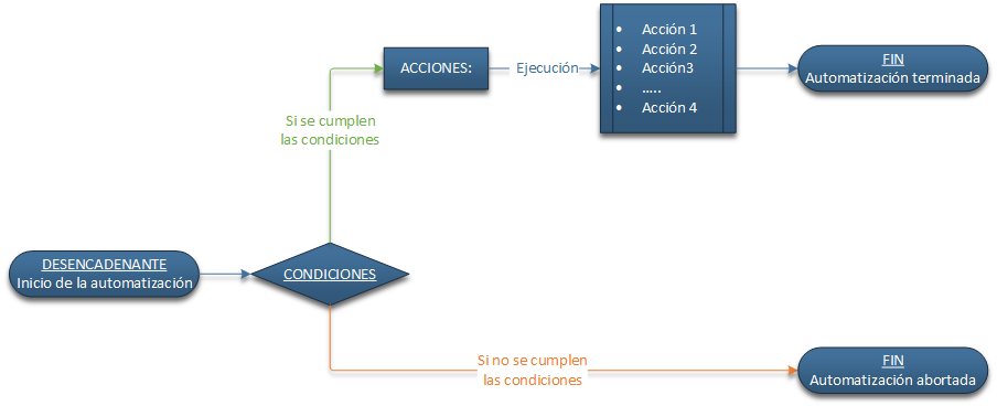 Automatizaciones_esquema